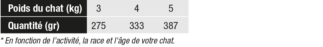 ALIMENT CROQUETTES CROCFORM PREMIUM CHAT ADULTE 4 VIANDES tableau ration journalière ALIMENT CROQUETTES CROCFORM PREMIUM CHAT ADULTE 4 VIANDES tableau ration journalière