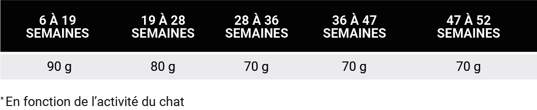 ALIMENT CROQUETTES CROCFORM PREMIUM JUNIOR CHAT tableau ration journalière